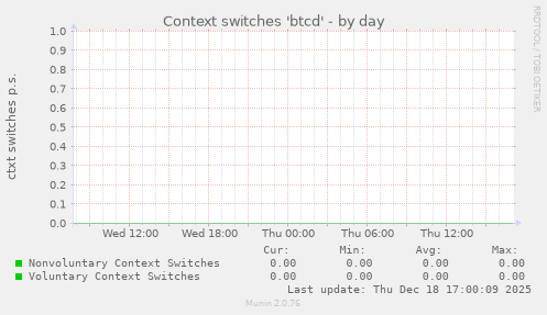 Context switches 'btcd'