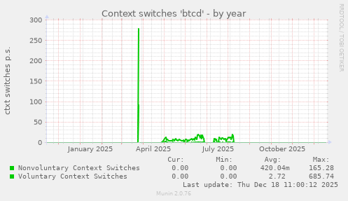 Context switches 'btcd'