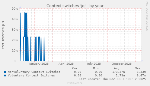 Context switches 'jq'