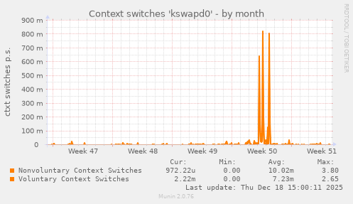 Context switches 'kswapd0'