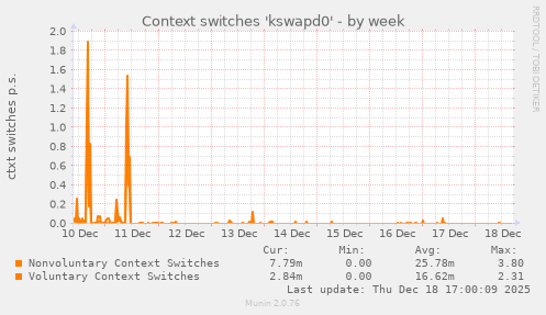 Context switches 'kswapd0'