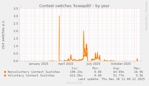 Context switches 'kswapd0'