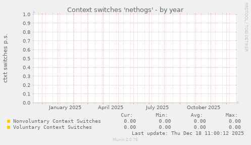 Context switches 'nethogs'