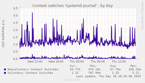 Context switches 'systemd-journal'