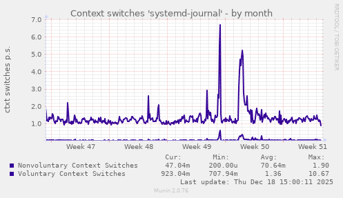 Context switches 'systemd-journal'