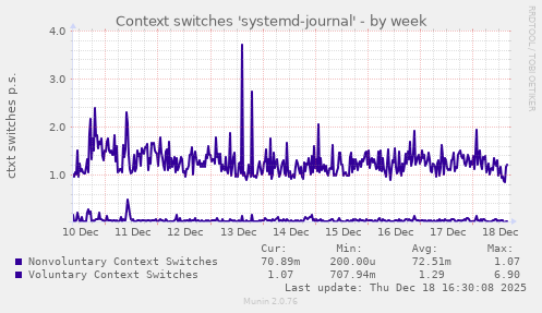 Context switches 'systemd-journal'
