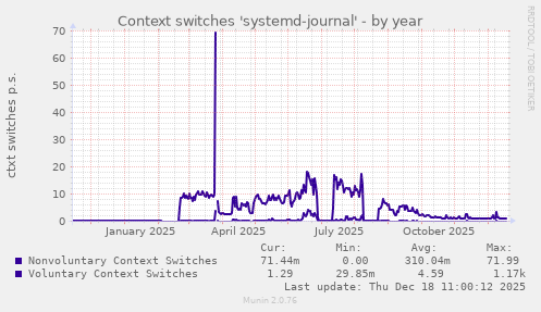 Context switches 'systemd-journal'