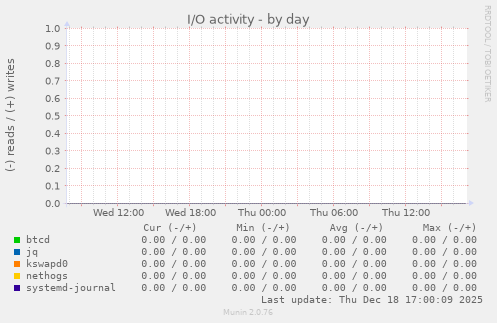 I/O activity