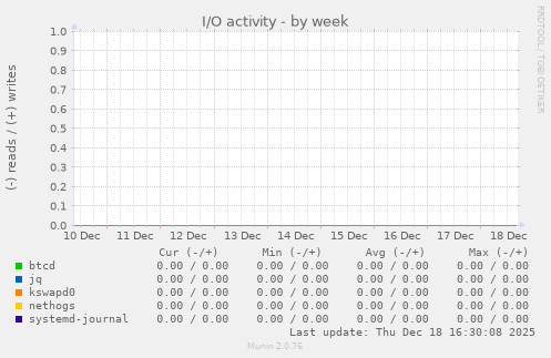 I/O activity
