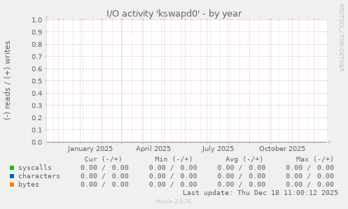 I/O activity 'kswapd0'