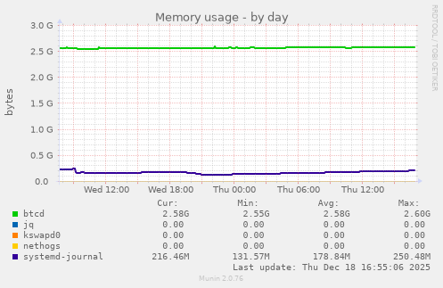 Memory usage