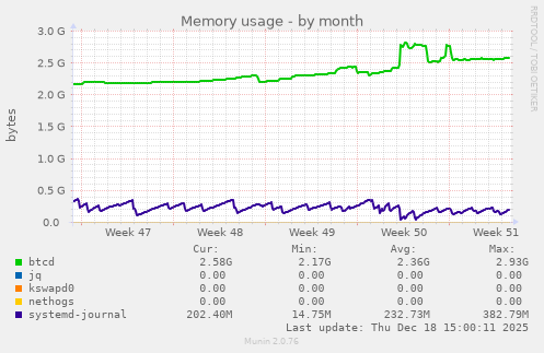 Memory usage