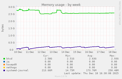 Memory usage