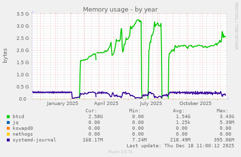 Memory usage