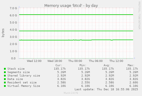 Memory usage 'btcd'