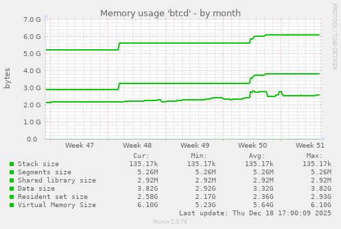 Memory usage 'btcd'