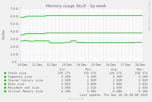 Memory usage 'btcd'