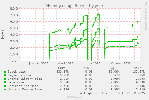 Memory usage 'btcd'