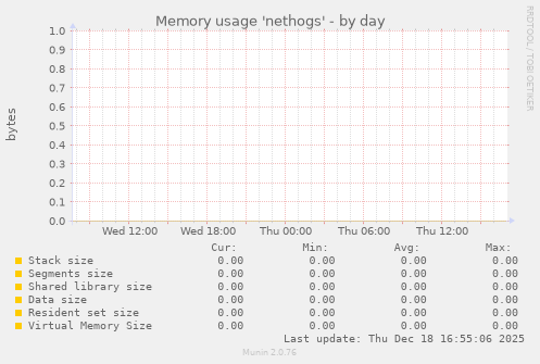 Memory usage 'nethogs'