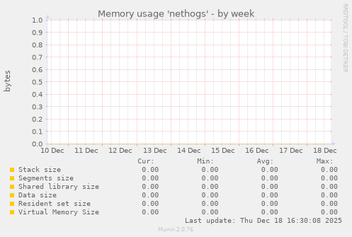 Memory usage 'nethogs'