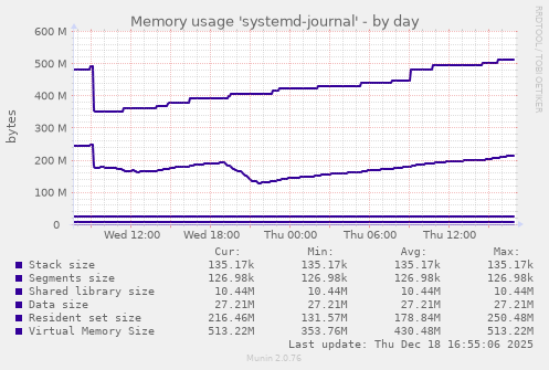 Memory usage 'systemd-journal'
