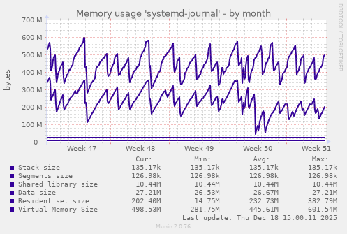 Memory usage 'systemd-journal'