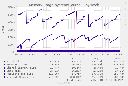 Memory usage 'systemd-journal'