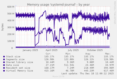 Memory usage 'systemd-journal'