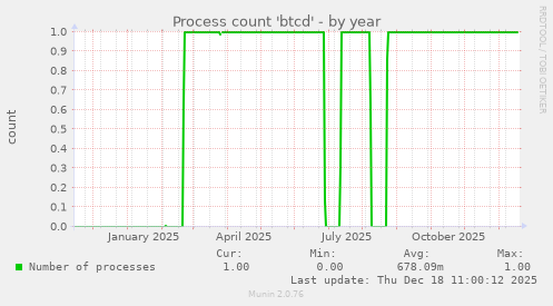 Process count 'btcd'