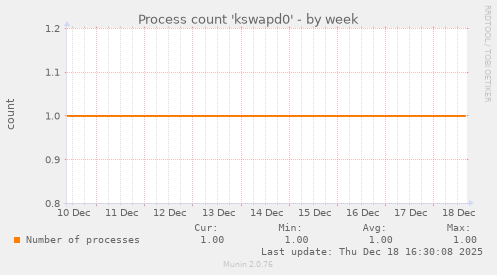Process count 'kswapd0'