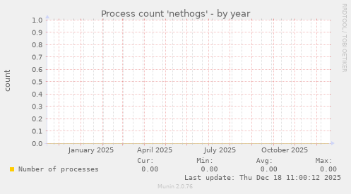 Process count 'nethogs'