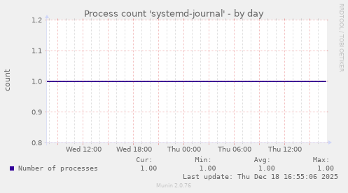 Process count 'systemd-journal'