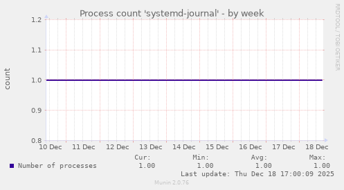 Process count 'systemd-journal'