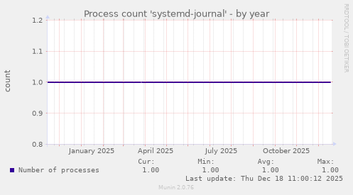 Process count 'systemd-journal'
