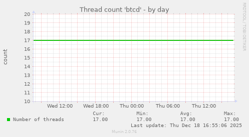Thread count 'btcd'