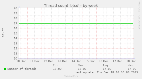 Thread count 'btcd'