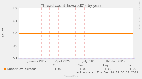 Thread count 'kswapd0'
