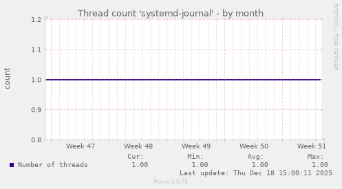 Thread count 'systemd-journal'