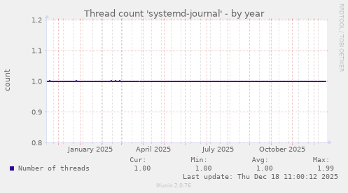 Thread count 'systemd-journal'