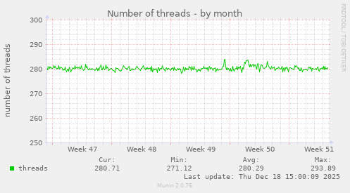 Number of threads