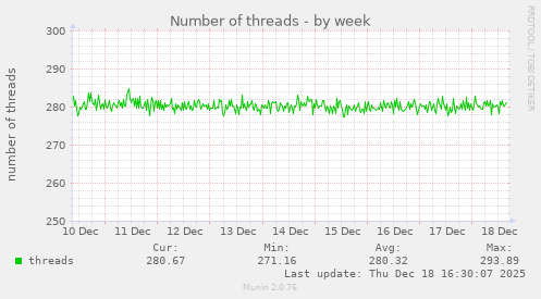 Number of threads