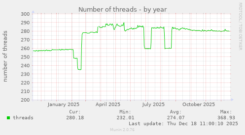 Number of threads