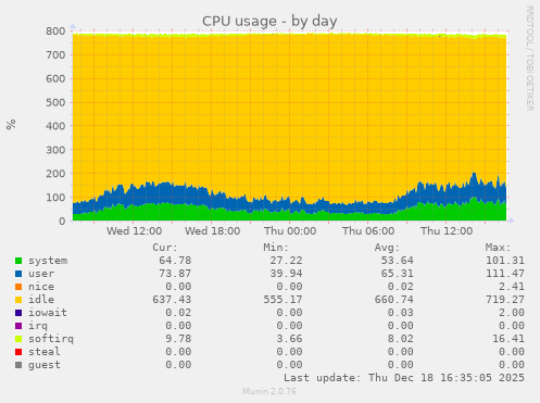 CPU usage