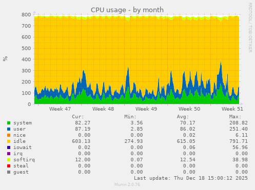 CPU usage