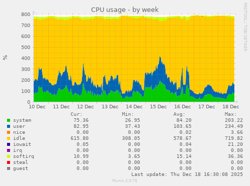 CPU usage