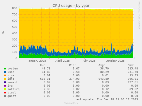 CPU usage