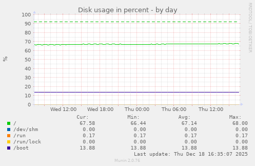 Disk usage in percent