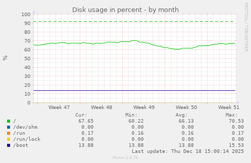 Disk usage in percent