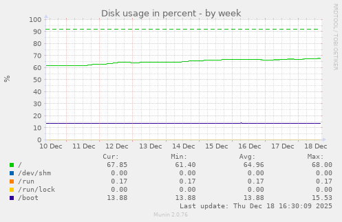 Disk usage in percent
