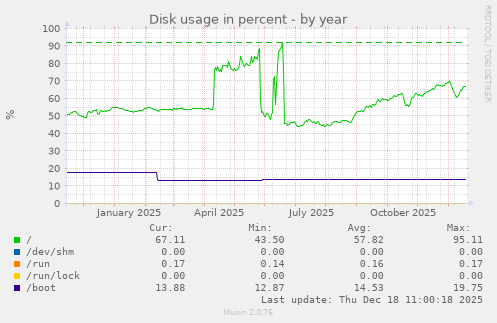 Disk usage in percent